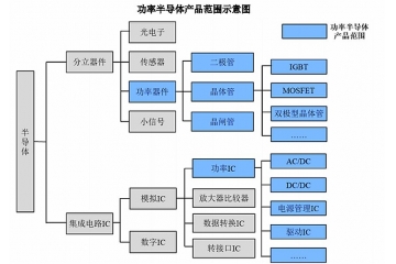 全球及中國功率半導體行業(yè)市場規(guī)模及競爭格局分析（附報告目錄）