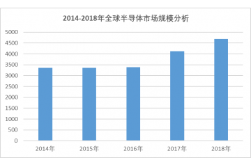 全球及中國半導體行業(yè)發(fā)展及競爭格局分析（附報告目錄）