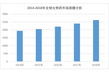 全球及中國生物藥市場規(guī)模分析及預測