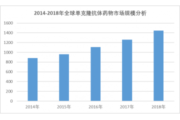 單克隆抗體藥物行業(yè)市場規(guī)模及進入壁壘分析