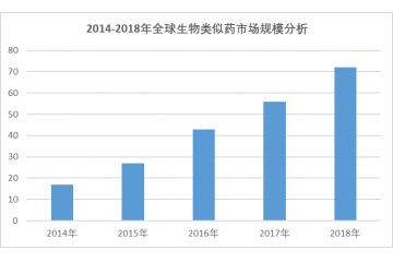 生物類似藥行業(yè)發(fā)展特征及需求規(guī)模分析預測（附報告目錄）
