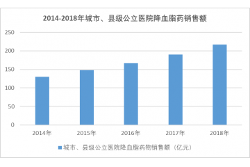 心腦血管類藥物行業(yè)細(xì)分市場分析（附報告目錄）