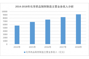 我國化學(xué)藥品制劑行業(yè)進(jìn)入壁壘分析（附報(bào)告目錄）