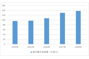 全球及我國激光器行業(yè)發(fā)展現(xiàn)狀（附報(bào)告目錄）