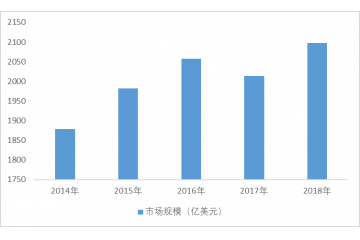 工業(yè)自動化行業(yè)市場規(guī)模分析（附報(bào)告目錄）
