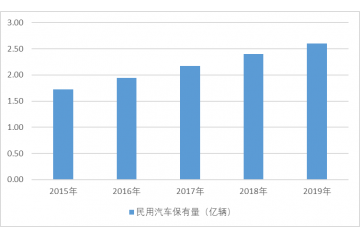 全球汽車后市場發(fā)展?jié)摿Γǜ綀?bào)告目錄）