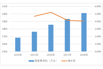 智能零售領(lǐng)域發(fā)展面臨的機遇（附報告目錄）