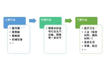 熔噴非織造布行業(yè)運行態(tài)勢分析與前景預(yù)測咨詢報告-2020版摘