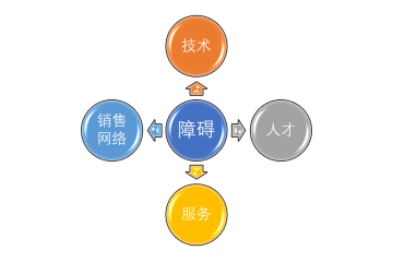 有機硅行業(yè)對新進入者的四大障礙（附報告目錄）