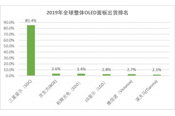 OLED終端市場不斷拓展，拉動(dòng)需求（附報(bào)告目錄）