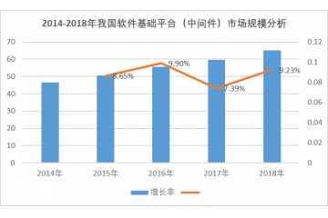 軟件基礎(chǔ)平臺（中間件）行業(yè)發(fā)展機(jī)遇及挑戰(zhàn)（附報(bào)告目錄導(dǎo)圖）