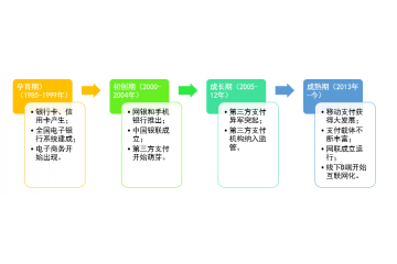 無現(xiàn)金時(shí)代，電子支付帶動(dòng)行業(yè)創(chuàng)新浪潮（附報(bào)告目錄）