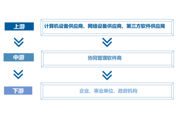 協同管理軟件行業(yè)發(fā)展趨勢及行業(yè)競爭格局分析（附報告目錄）