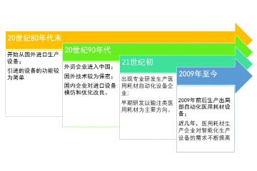 醫(yī)用耗材智能裝備行業(yè)下游需求旺盛，為其提供良好的市場前景（附