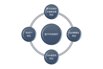 數(shù)字內(nèi)容制作行業(yè)利潤水平變動(dòng)趨勢(shì)及技術(shù)特點(diǎn)分析（附報(bào)告目錄）