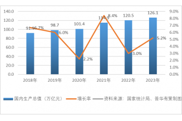 2023年我國國民經(jīng)濟(jì)回升向好，國內(nèi)生產(chǎn)總值同比增長5.2%