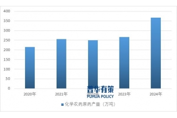 全球與中國農(nóng)藥行業(yè)發(fā)展現(xiàn)狀、產(chǎn)業(yè)鏈分析及競爭格局研究