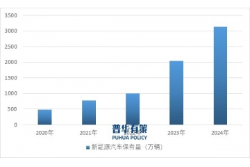 政策支持下，中國充電樁市場份額有望進一步擴大