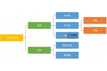 人造革合成革行業(yè)：從規(guī)模擴(kuò)張到質(zhì)量升級(jí)的綠色轉(zhuǎn)型之路