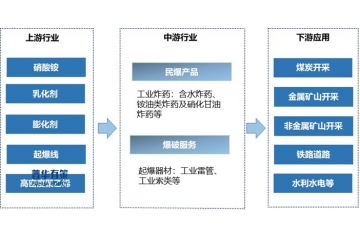 行業(yè)整合趨勢(shì)：民爆行業(yè)集中度與智能轉(zhuǎn)型雙提速