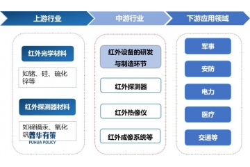 紅外熱成像行業(yè)產(chǎn)業(yè)鏈圖譜、技術演進與市場格局分析