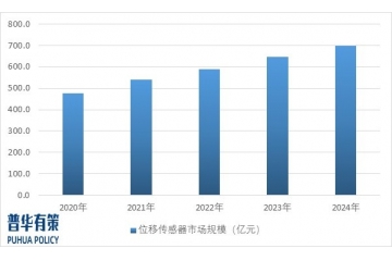 位移傳感器產(chǎn)業(yè)市場需求及發(fā)展趨勢預測