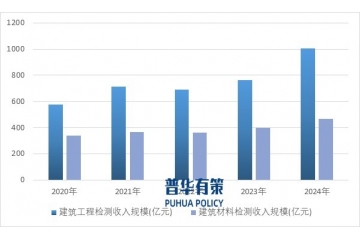 中國建筑工程檢驗檢測行業(yè)全景分析：產(chǎn)業(yè)鏈、市場格局與發(fā)展趨勢