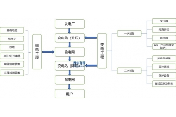 輸配電及控制設(shè)備行業(yè)全景解析：市場(chǎng)規(guī)模、技術(shù)趨勢(shì)與競(jìng)爭(zhēng)格局