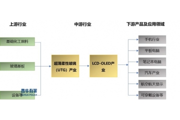 超薄柔性玻璃(UTG)行業(yè)發(fā)展現(xiàn)狀、競(jìng)爭(zhēng)格局、專(zhuān)利情況與產(chǎn)業(yè)