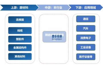 精密線纜連接組件行業(yè)產(chǎn)業(yè)鏈、下游需求趨勢與市場競爭格局