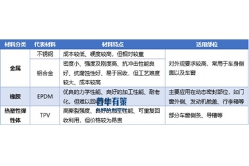 汽車外飾密封件行業(yè)：需求驅(qū)動、材料升級與競爭格局解析