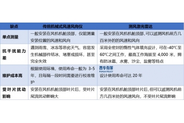低空經(jīng)濟產(chǎn)業(yè)為測風激光雷達行業(yè)打開了全新應用場景與市場空間