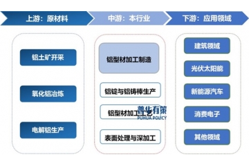 鋁型材行業(yè)深度報告：產(chǎn)業(yè)鏈、產(chǎn)量分析與競爭分層