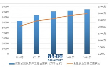 中國裝配式PC構(gòu)件行業(yè)：政策驅(qū)動、市場格局與未來趨勢 