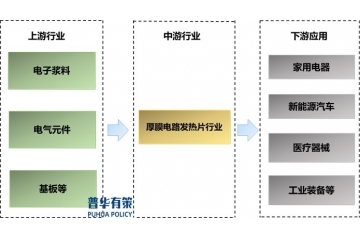 厚膜電路發(fā)熱片行業(yè)產(chǎn)業(yè)鏈剖析、競(jìng)爭(zhēng)格局及未來(lái)重點(diǎn)投資方向分析