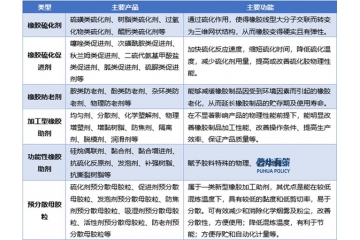 “雙碳”背景下橡膠助劑行業(yè)轉型：環(huán)保工藝與新能源配套機遇