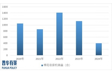 棉花收獲機行業(yè)市場規(guī)模、技術特點及重點企業(yè)調研情況