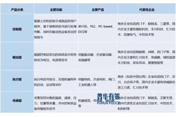 細分PLC行業(yè)的未來發(fā)展趨勢：自主可控、網(wǎng)絡(luò)化、智能化、信息