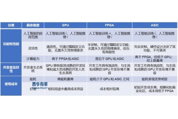 AI計算加速芯片行業(yè)主流細分芯片剖析及未來趨勢預(yù)測