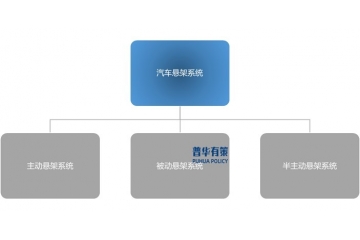 汽車智能化帶動汽車懸架系統(tǒng)零部件行業(yè)快速發(fā)展