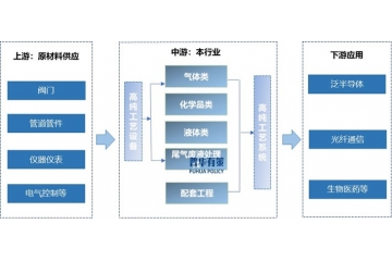 工藝介質(zhì)供應(yīng)系統(tǒng)產(chǎn)業(yè)透視：上下游生態(tài)、發(fā)展趨勢與企業(yè)格局