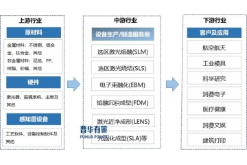 增材制造行業(yè)全景解析：技術(shù)原理、產(chǎn)業(yè)鏈構(gòu)建與市場發(fā)展態(tài)勢