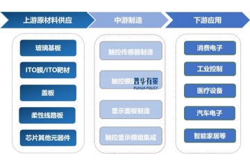 觸控顯示產(chǎn)業(yè)深度報告：現(xiàn)狀、趨勢與企業(yè)競爭格局