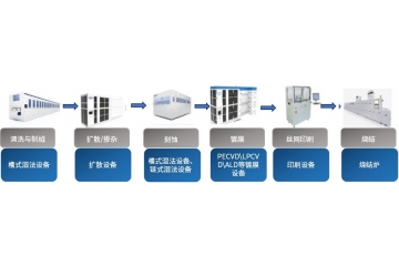 光伏行業(yè)擴(kuò)產(chǎn)需求和技術(shù)革新推動(dòng)濕法設(shè)備行業(yè)高速增長(zhǎng)。