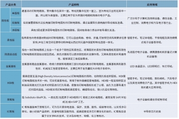 電子產(chǎn)品輕量化、高頻化推動(dòng)PCB向高密、柔性、集成化發(fā)展。