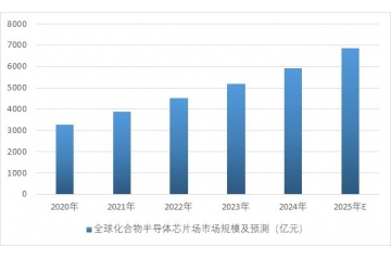 5G和人工智能的發(fā)展將推動(dòng)化合物半導(dǎo)體市場需求增長，帶來新機(jī)