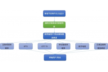 下游需求持續(xù)增加，為數(shù)字版權(quán)分銷和數(shù)字內(nèi)容提供業(yè)務(wù)提供廣闊空