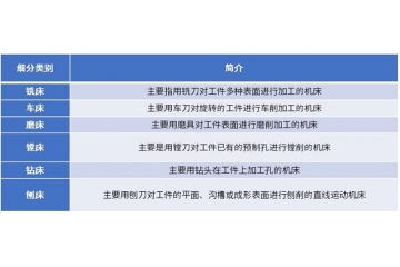 市場對高端數(shù)控機床的需求預計將于2029年達到3,984.3