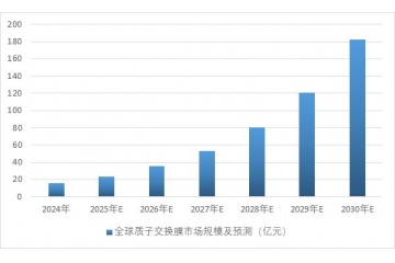 高性能含氟功能膜行業(yè)下游市場規(guī)模預測分析、行業(yè)壁壘及主要玩家