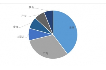 全球銦消費結(jié)構(gòu)正在變化，預計未來幾年需求將穩(wěn)定增長。
